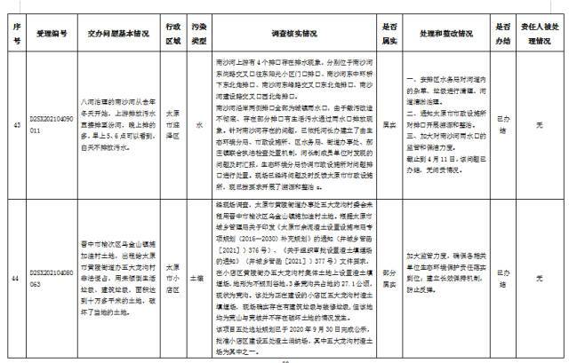 中央第一生态环境保护督察组交办我省第二批群众举报问题边督边改公开情况