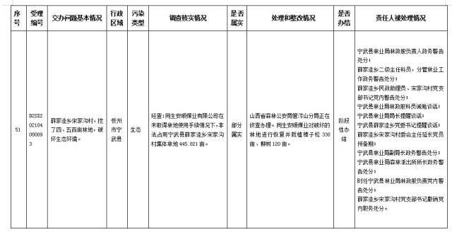 中央第一生态环境保护督察组交办我省第二批群众举报问题边督边改公开情况