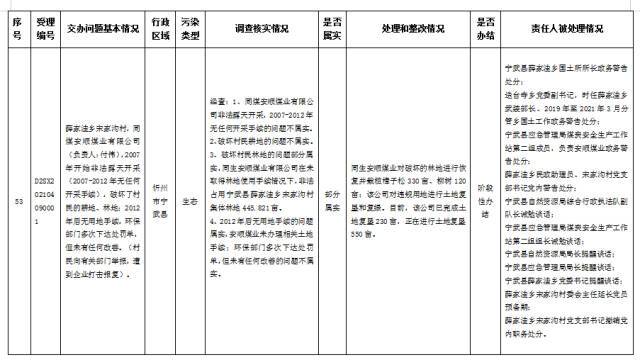 中央第一生态环境保护督察组交办我省第二批群众举报问题边督边改公开情况