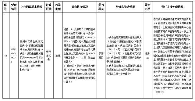 中央第一生态环境保护督察组交办我省第二批群众举报问题边督边改公开情况