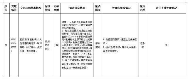 中央第一生态环境保护督察组交办我省第二批群众举报问题边督边改公开情况