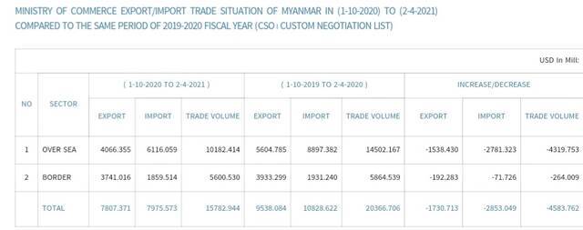 缅甸进出口贸易较上财年同比下滑22.5%