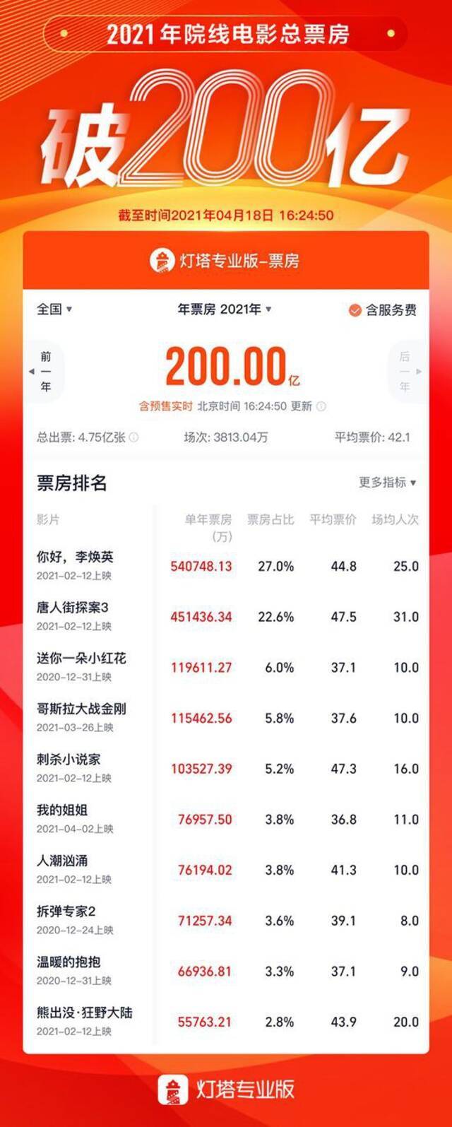 2021年中国电影票房突破200亿元