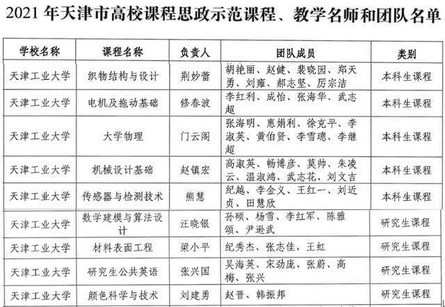 我校在2021年天津市高校课程思政示范课程、教学名师和团队、优秀教材评审中取得佳绩