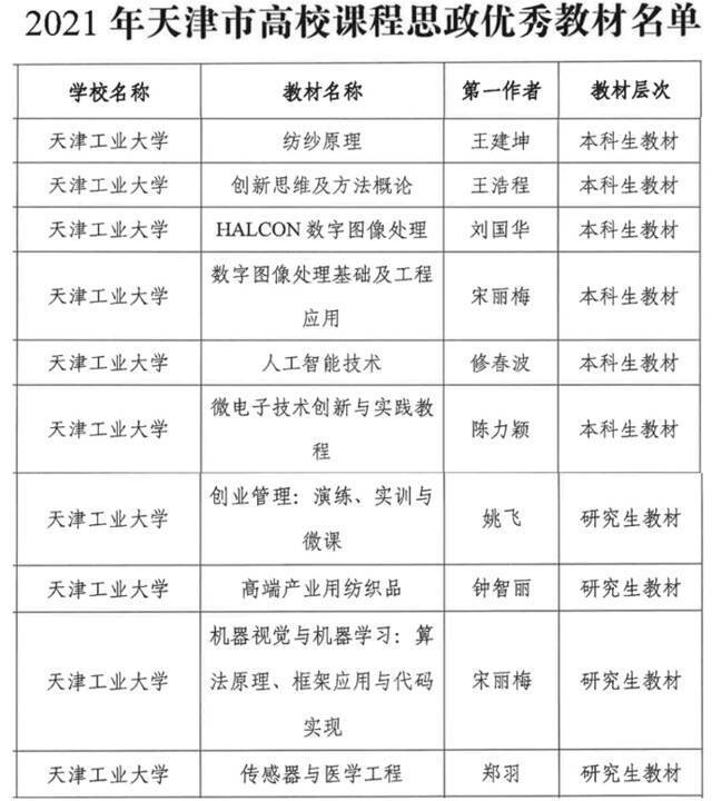 我校在2021年天津市高校课程思政示范课程、教学名师和团队、优秀教材评审中取得佳绩