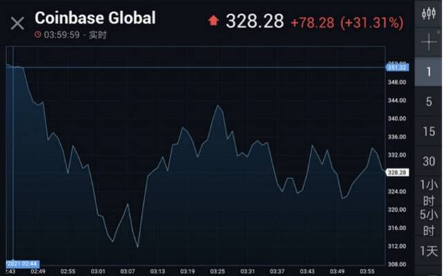 Coinbase造富记：8年爆赚4000倍 海外周选