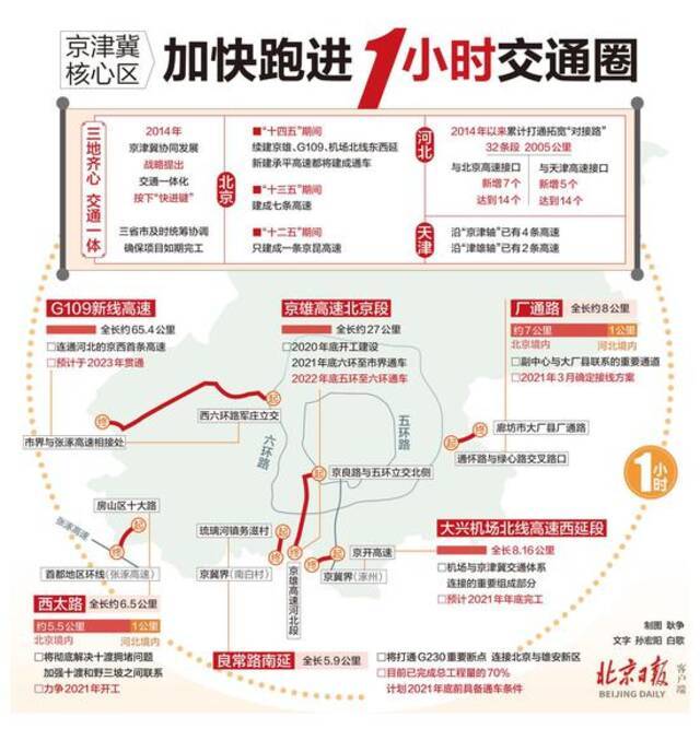 1小时交通圈！京津冀这几条路加速推进中