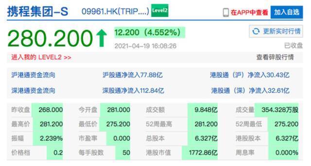 携程香港二次上市首日收涨4.6% 市值约为1773亿港元