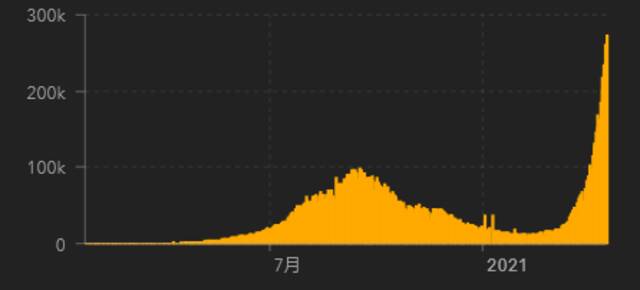 印度病例日新增走势，近期的激增已近乎“直线上升”图源：约翰斯·霍普金斯大学