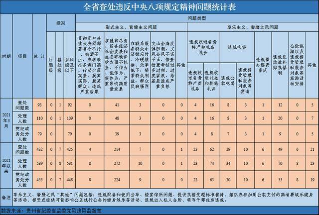 2021年以来全省查处违反中央八项规定精神问题432起