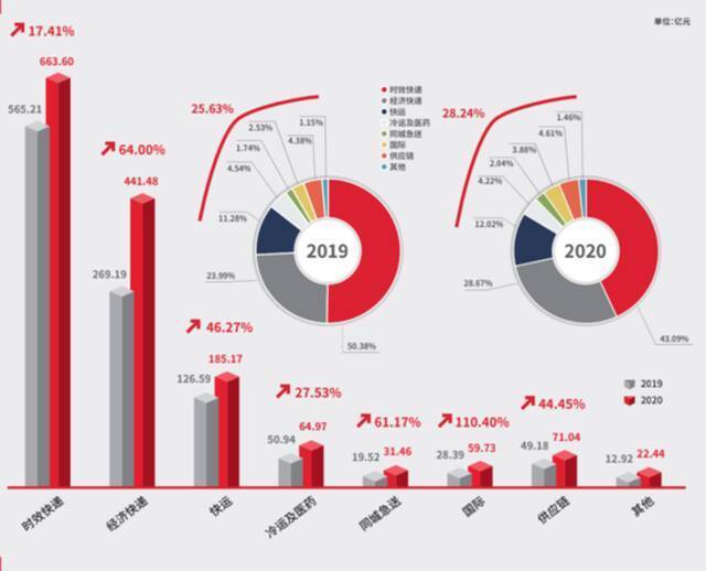 来源：顺丰2020年年报