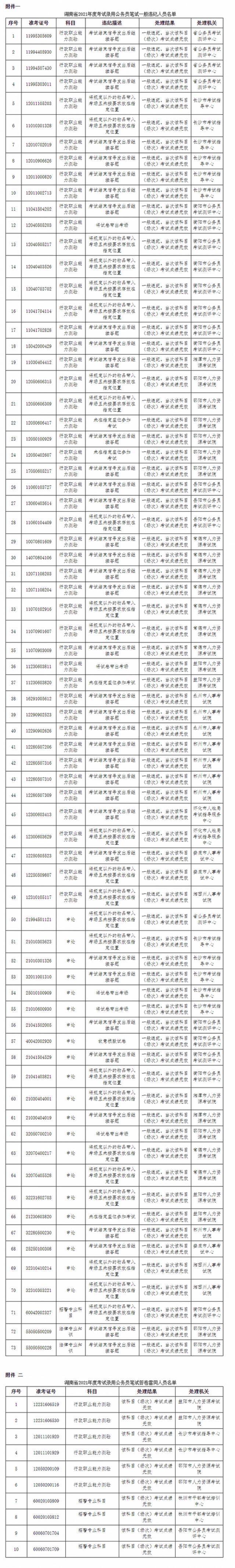 湖南公务员考试73人存违纪违规、10人被认定答卷雷同被处理