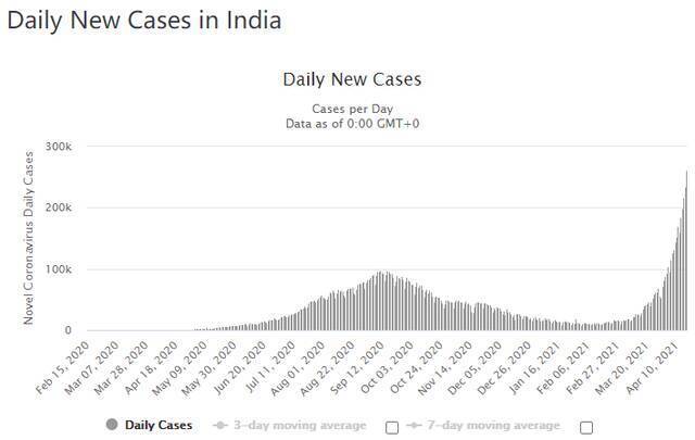 印度每日新冠确诊人数变动情况（图/worldometers）