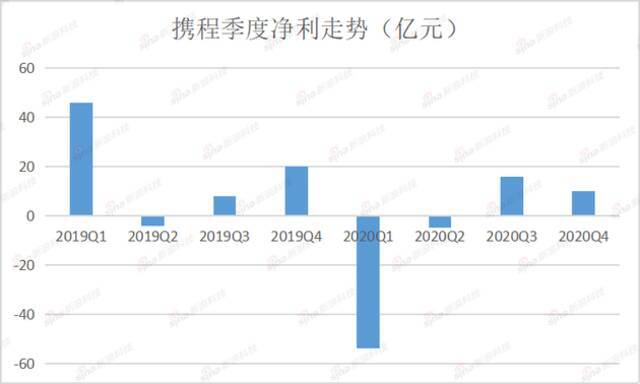 携程赴港镀金：老企业能迎来价值重估吗？