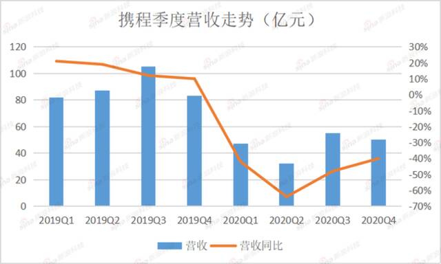 携程赴港镀金：老企业能迎来价值重估吗？