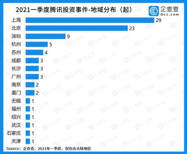 2021一季度腾讯投资事件103起：上海公司最多，最看好这家公司