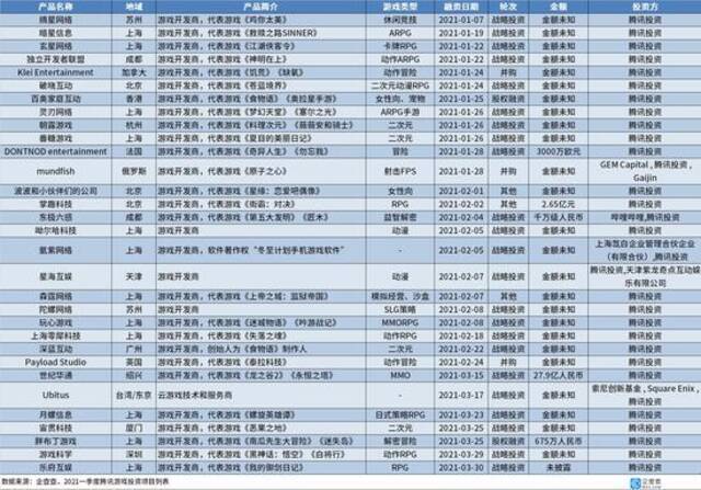 2021一季度腾讯投资事件103起：上海公司最多，最看好这家公司