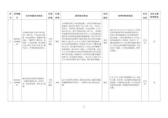 中央第一生态环境保护督察组交办我省第三批群众举报问题边督边改情况