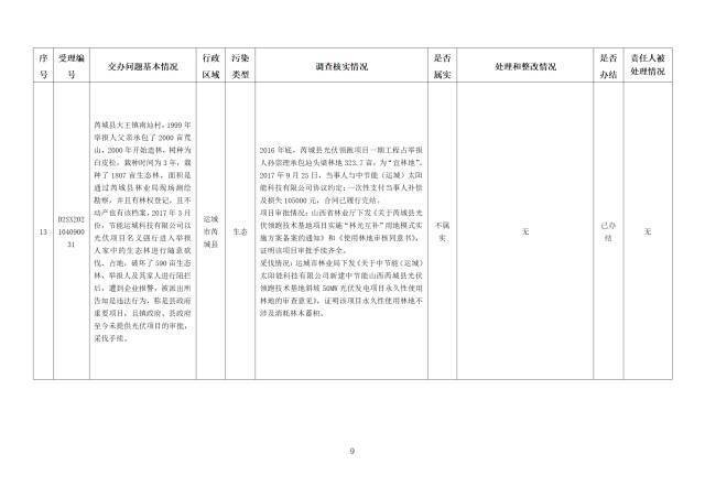 中央第一生态环境保护督察组交办我省第三批群众举报问题边督边改情况