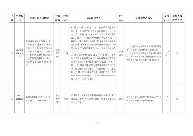 中央第一生态环境保护督察组交办我省第三批群众举报问题边督边改情况