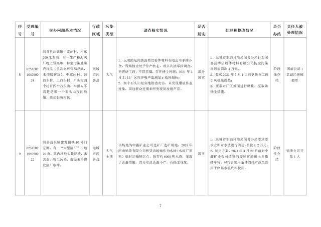 中央第一生态环境保护督察组交办我省第三批群众举报问题边督边改情况