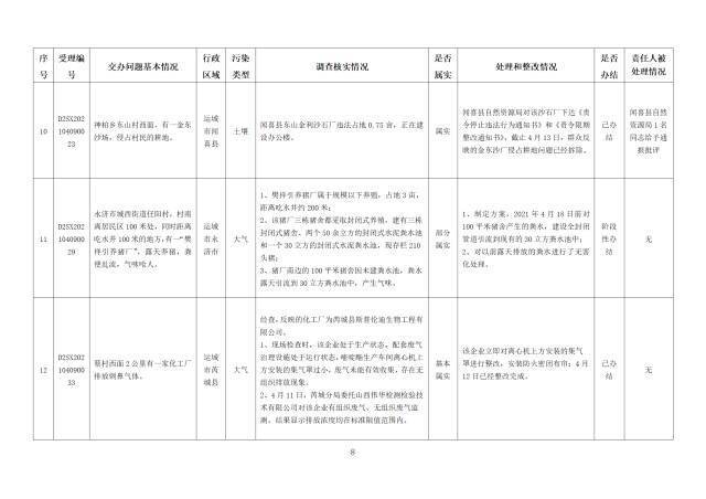 中央第一生态环境保护督察组交办我省第三批群众举报问题边督边改情况