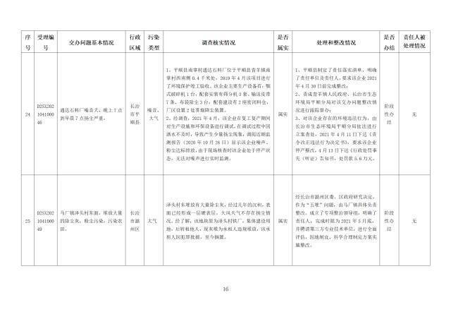 中央第一生态环境保护督察组交办我省第三批群众举报问题边督边改情况