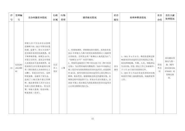 中央第一生态环境保护督察组交办我省第三批群众举报问题边督边改情况