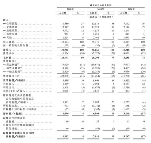 携程今天敲钟：市值1700亿 梁建章迎战王兴