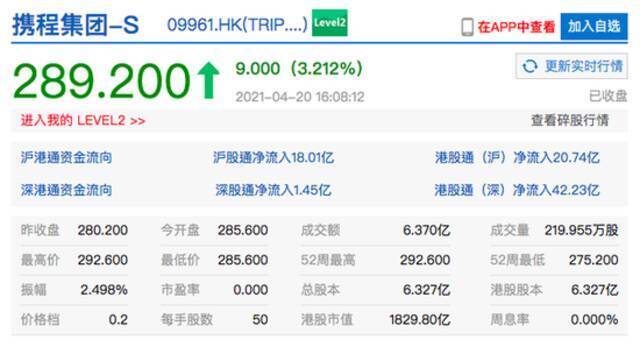 携程港股收涨3.2% 港股美团收涨1.5%