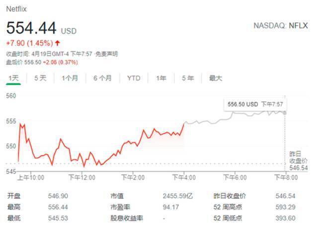 奈飞Q1财报前瞻：新增订户料同比大降逾50% 保持竞争力靠内容