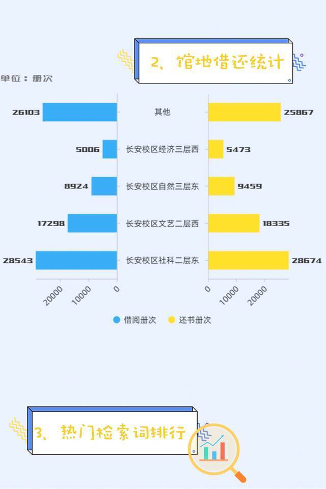 揭秘NWU阅读大数据  借阅排行、读书之星、热词检索，都在这里~