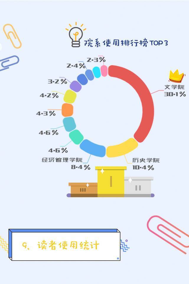 揭秘NWU阅读大数据  借阅排行、读书之星、热词检索，都在这里~