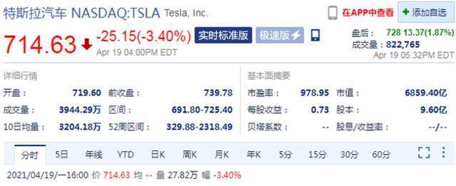 特斯拉周一收跌3.4% 马斯克称事故车辆自动驾驶并未激活