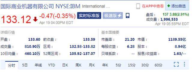 营收11个季度以来首次实现增长 IBM盘后上涨2.91%