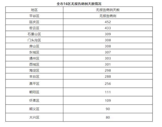 北京4月19日无新增新冠肺炎确诊病例