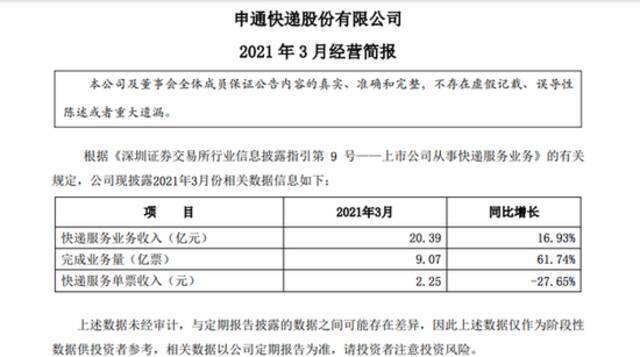 申通快递：3月快递服务业务收入20.39亿元 同比增长16.93%