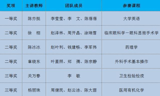 温医大在浙江省首届高校教师教学创新大赛中获佳绩