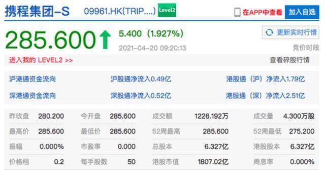 香港恒生指数低开0.49% 携程港股开盘涨2%