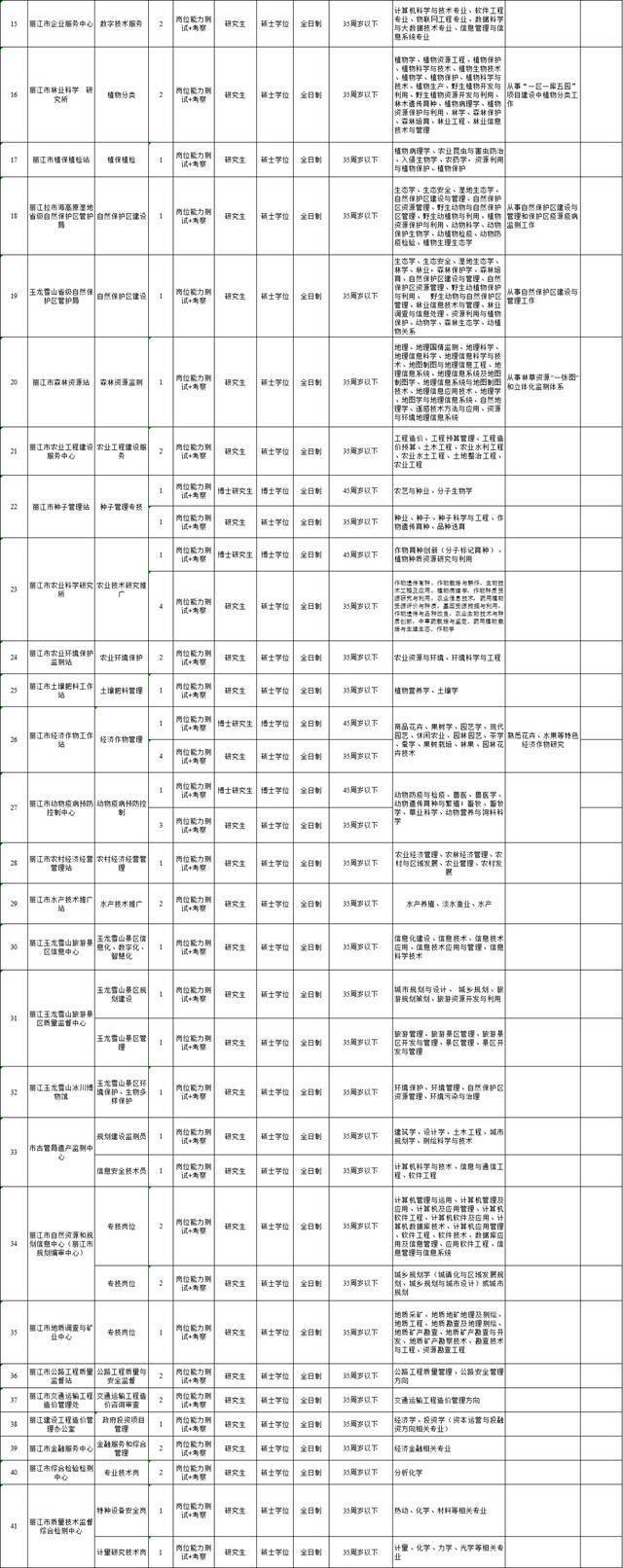 云南多地发布人才招引计划！岗位表→