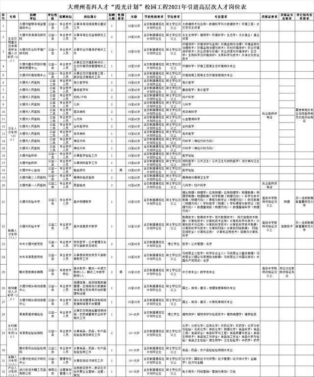 云南多地发布人才招引计划！岗位表→