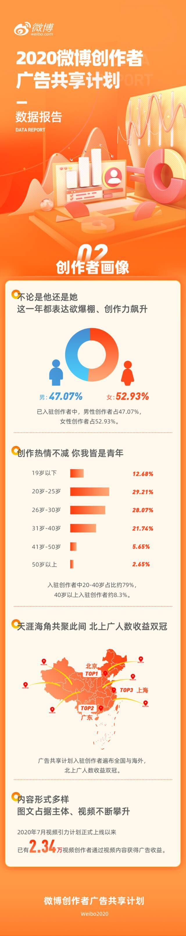 14万创作者入驻微博创作者广告共享计划 收益近2亿