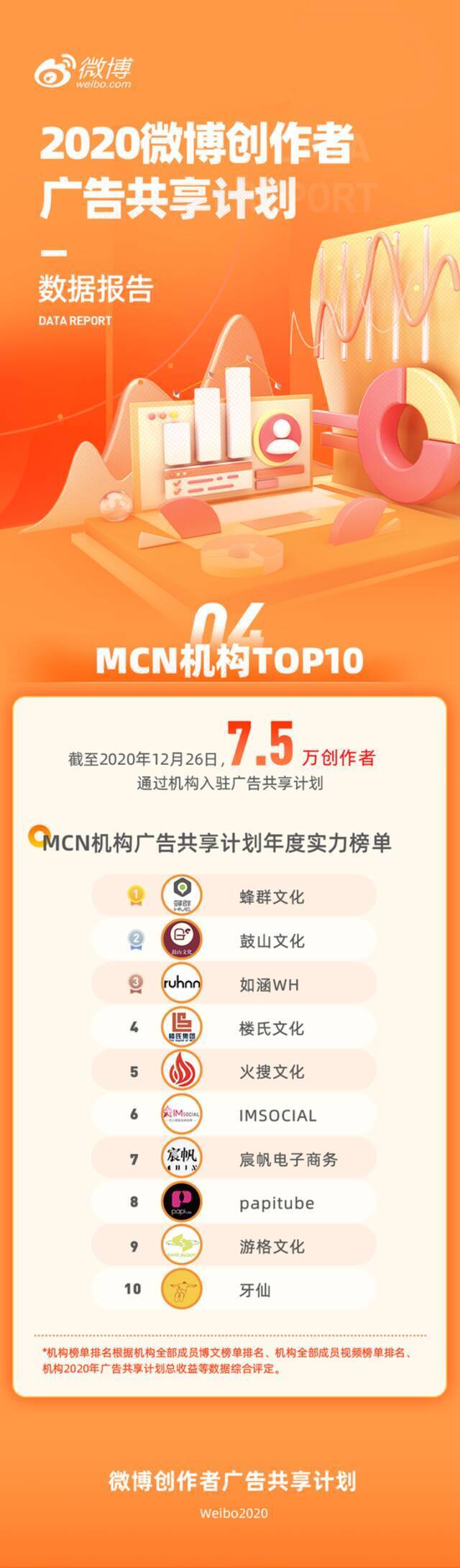 14万创作者入驻微博创作者广告共享计划 收益近2亿