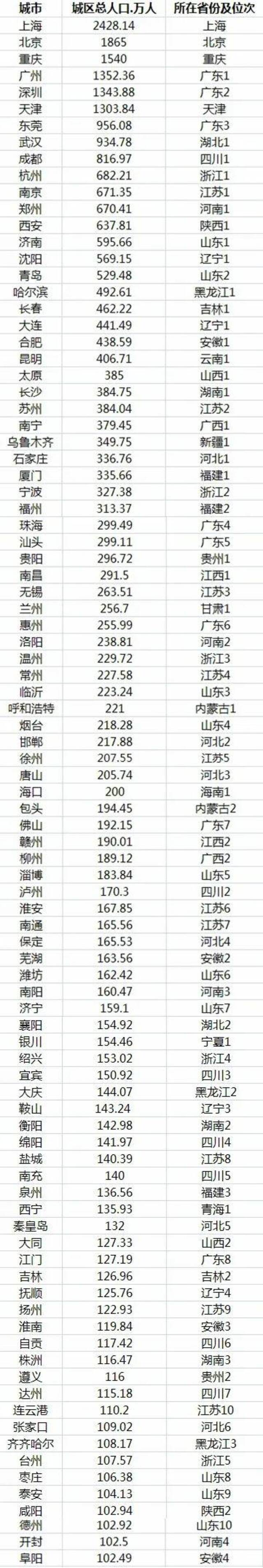 ▲93个城区人口破百万城市（数据来源：《2019年城市建设统计年鉴》）