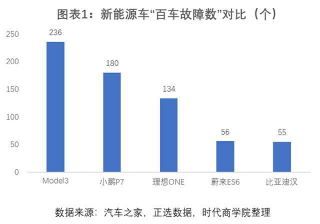 特斯拉上海车展“维权门”报告：被销量光环遮掩的百车故障比和安全隐患