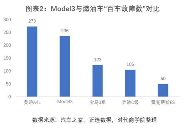 特斯拉上海车展“维权门”报告：被销量光环遮掩的百车故障比和安全隐患