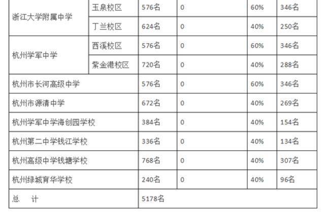 最新！杭州今年14所高中招5178名分配生，要符合哪些条件？