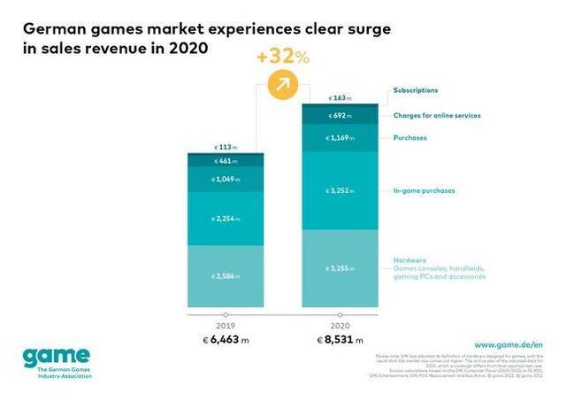 Game：2020年德国游戏市场同比增长32%