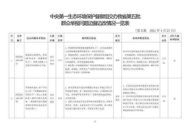 中央第一生态环境保护督察组交办我省第五批群众举报问题边督边改情况