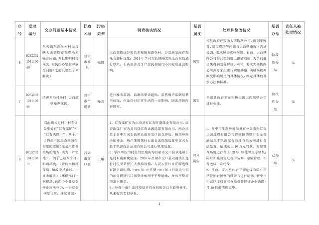 中央第一生态环境保护督察组交办我省第五批群众举报问题边督边改情况